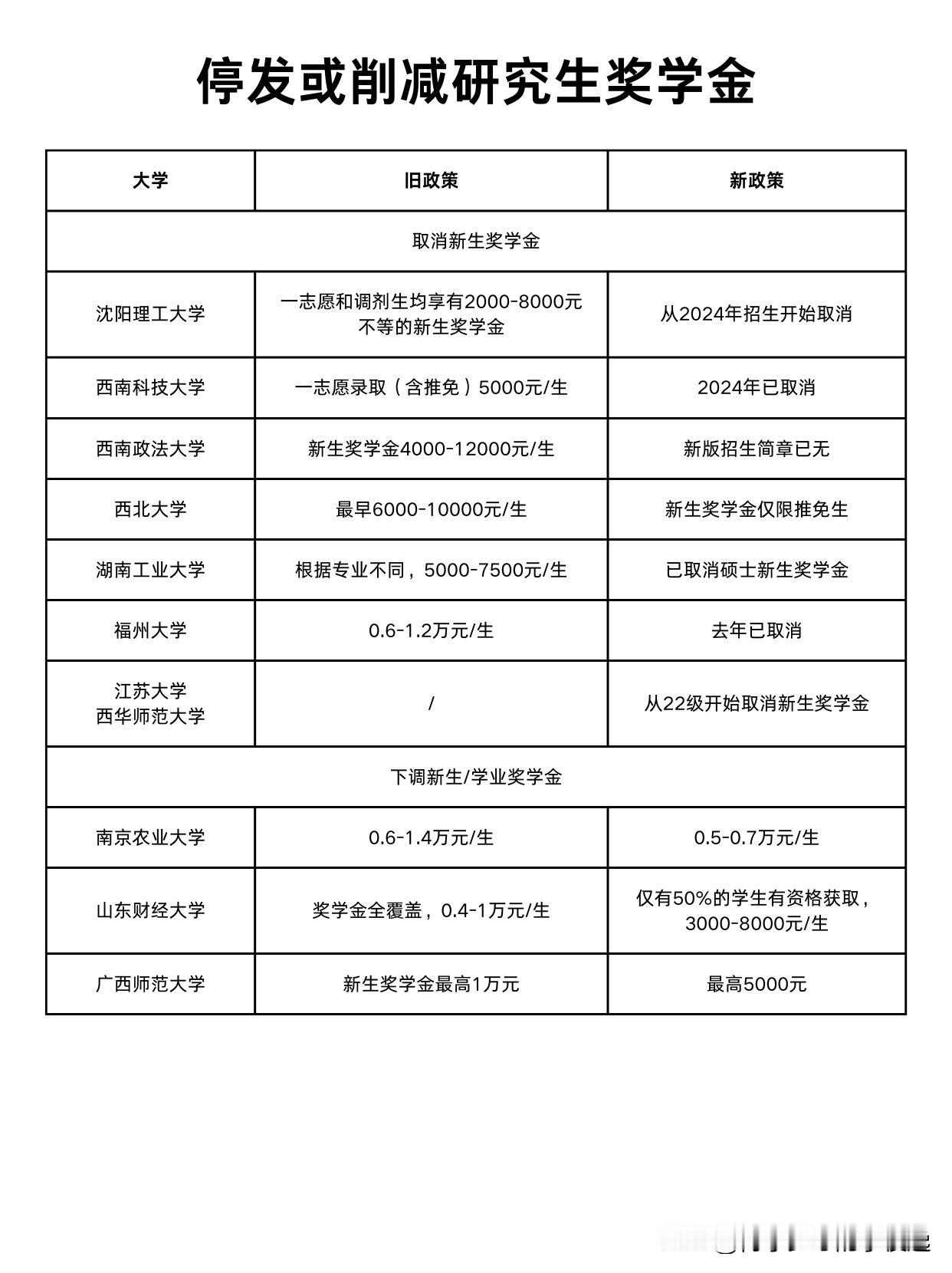 多校取消研究生新生奖学金，何去何从？

根据消息，沈阳理工大学等大学将于2024