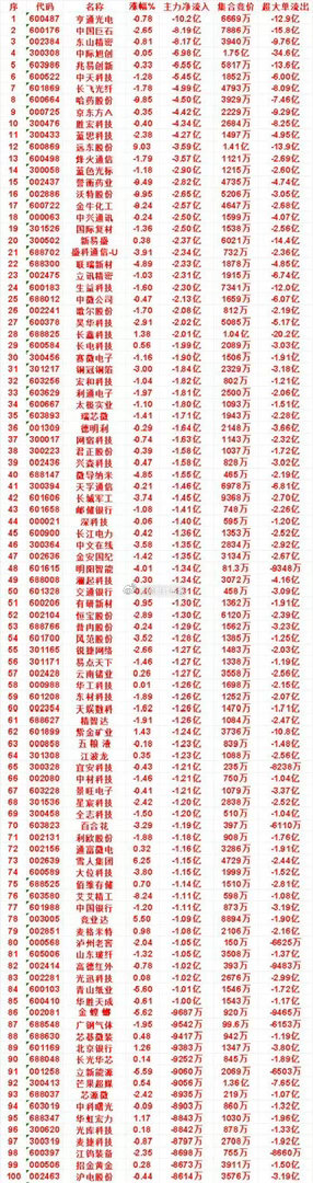 9月3日尾盘30分钟，主力卖出的名单：紫金矿业：净流入 -2.74亿，集合竞价 