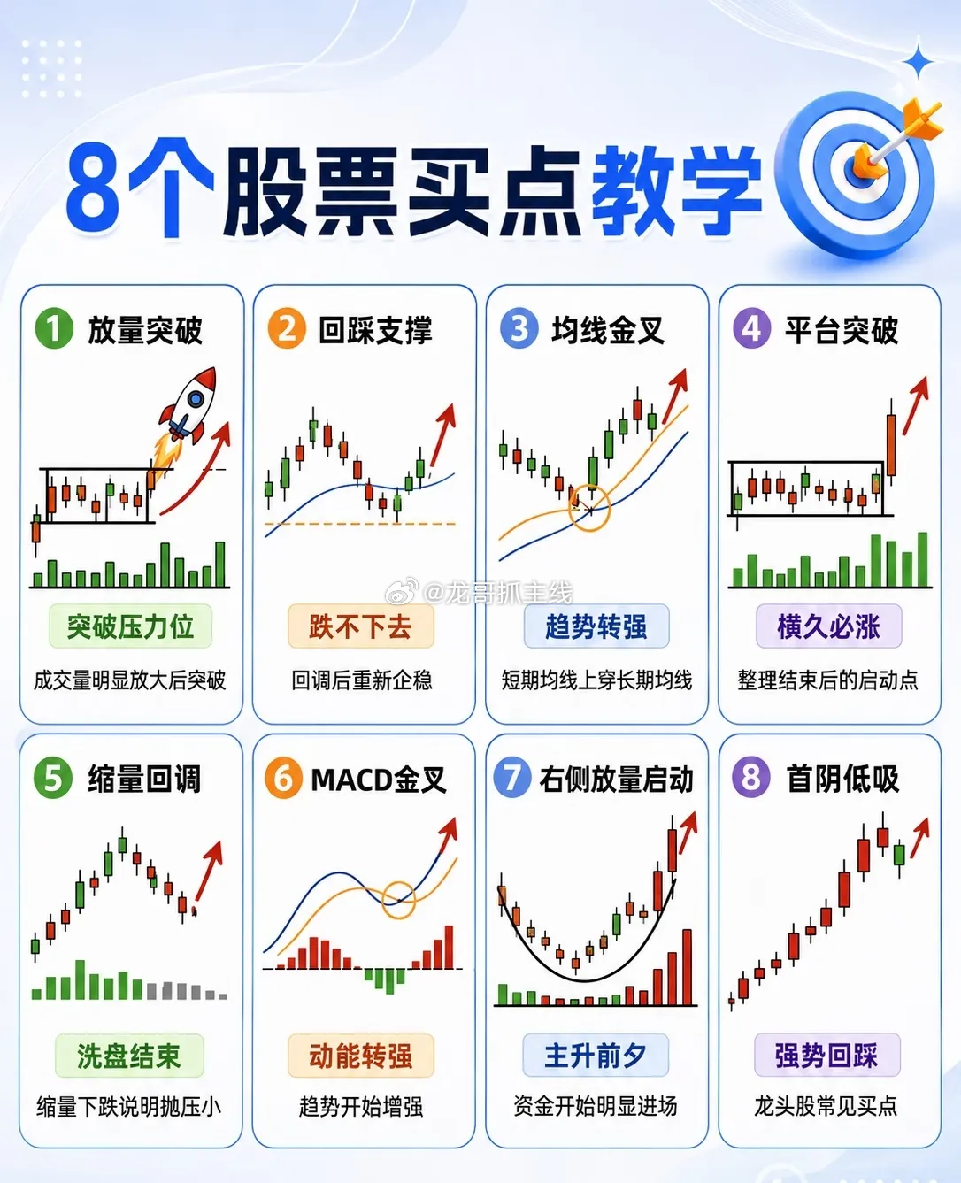 8个股票买点教学1. 放量突破当成交量明显放大后，股价突破前期压力位，如同火箭升