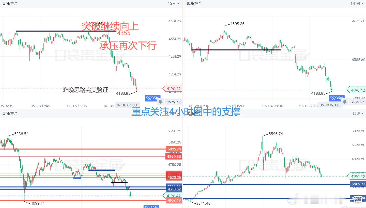 受非农数据持续发酵，短线暴跌，4小时图上跌破多重支撑，最低触及4187；15分钟