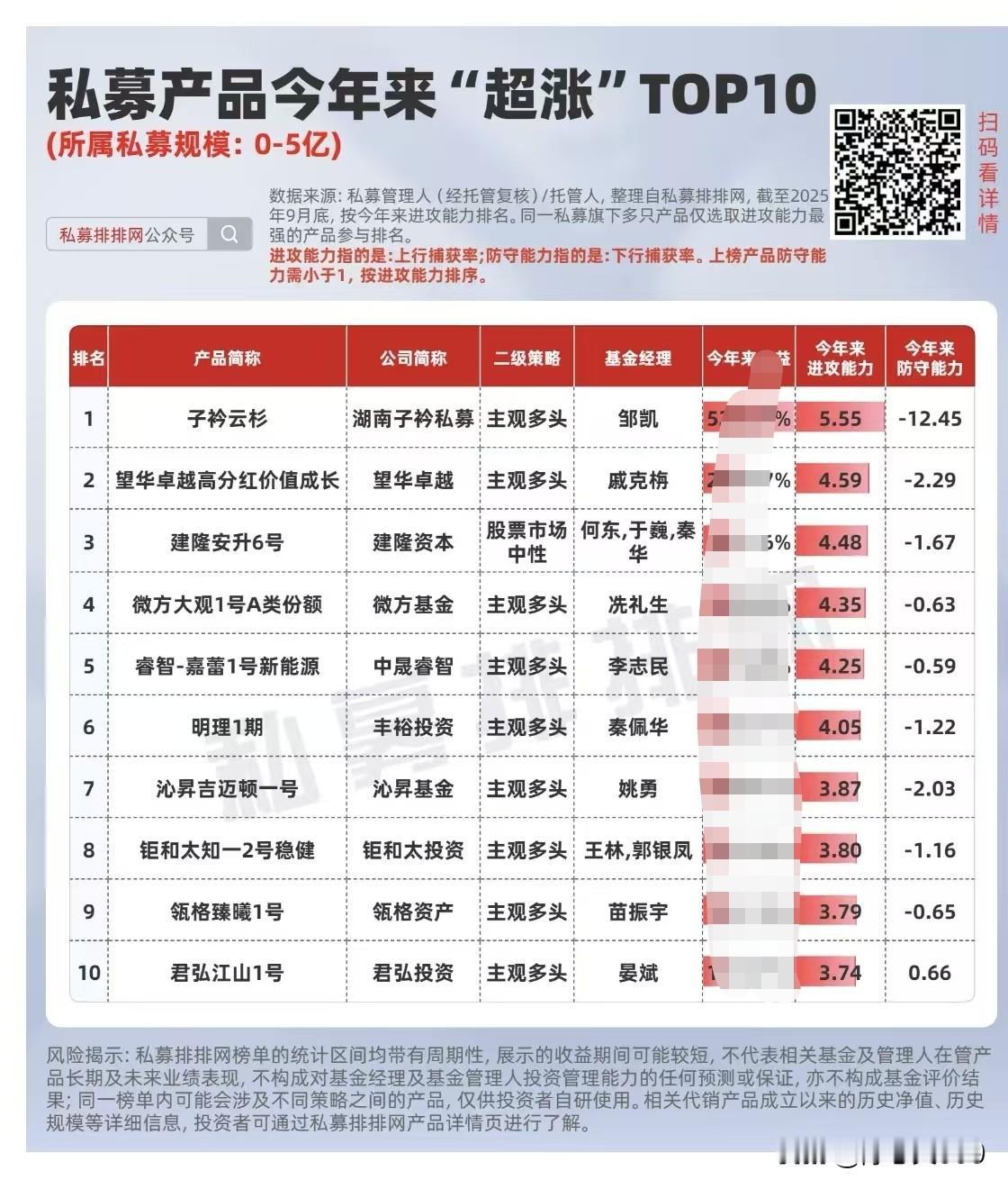 连续三年正收益，近一年在管基金收益率全国排名进入前十，超于行业百分 99%，收益