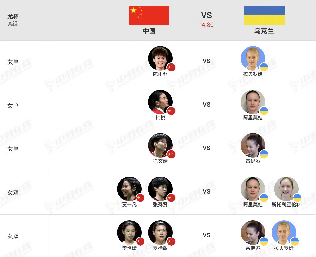 尤杯小组赛：女单陈雨菲、韩悦、徐文婧（妹妹第一次大赛），女双贾一凡张殊贤、李怡婧
