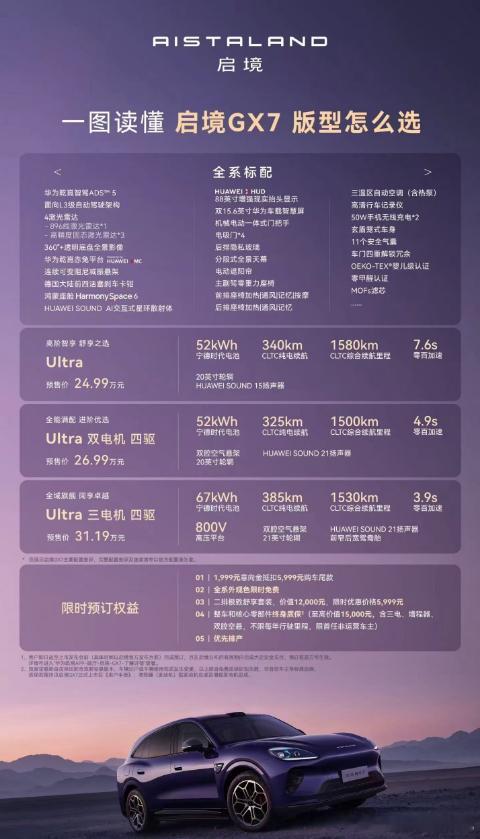启境汽车第二款车型、首款SUV启境GX7，预售价24.99-31.19万元。这款