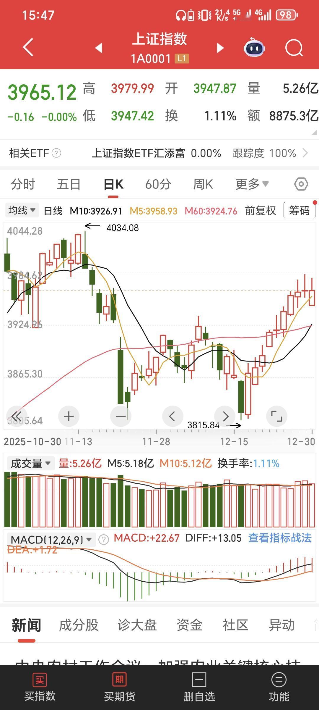 目前上证指数趋势未变，跟随主线即可。