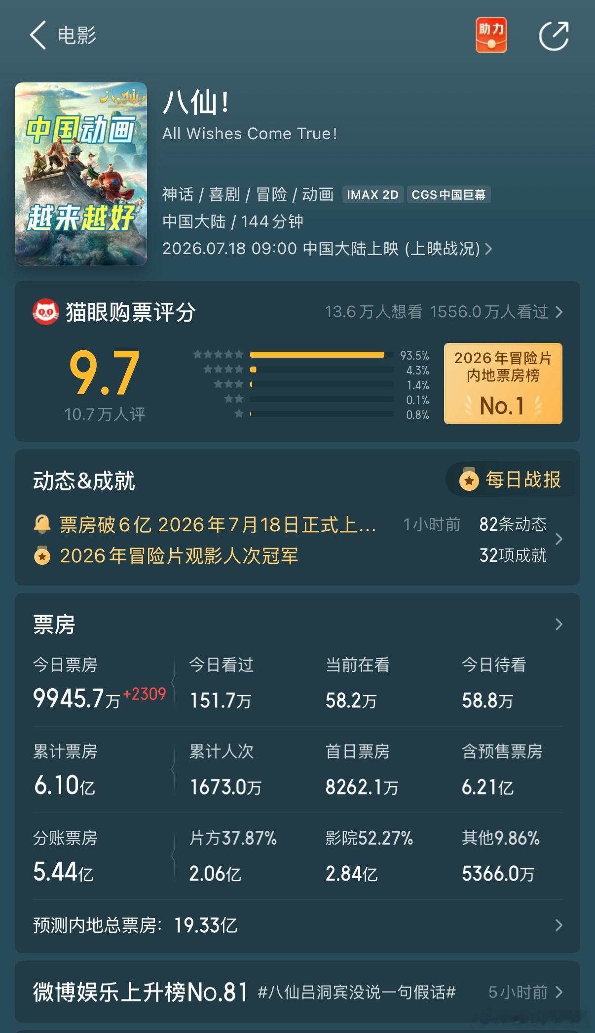 八仙票房破6亿太让人激动了，《八仙！》票房突破6亿！没有流量加持，纯粹依靠内容打