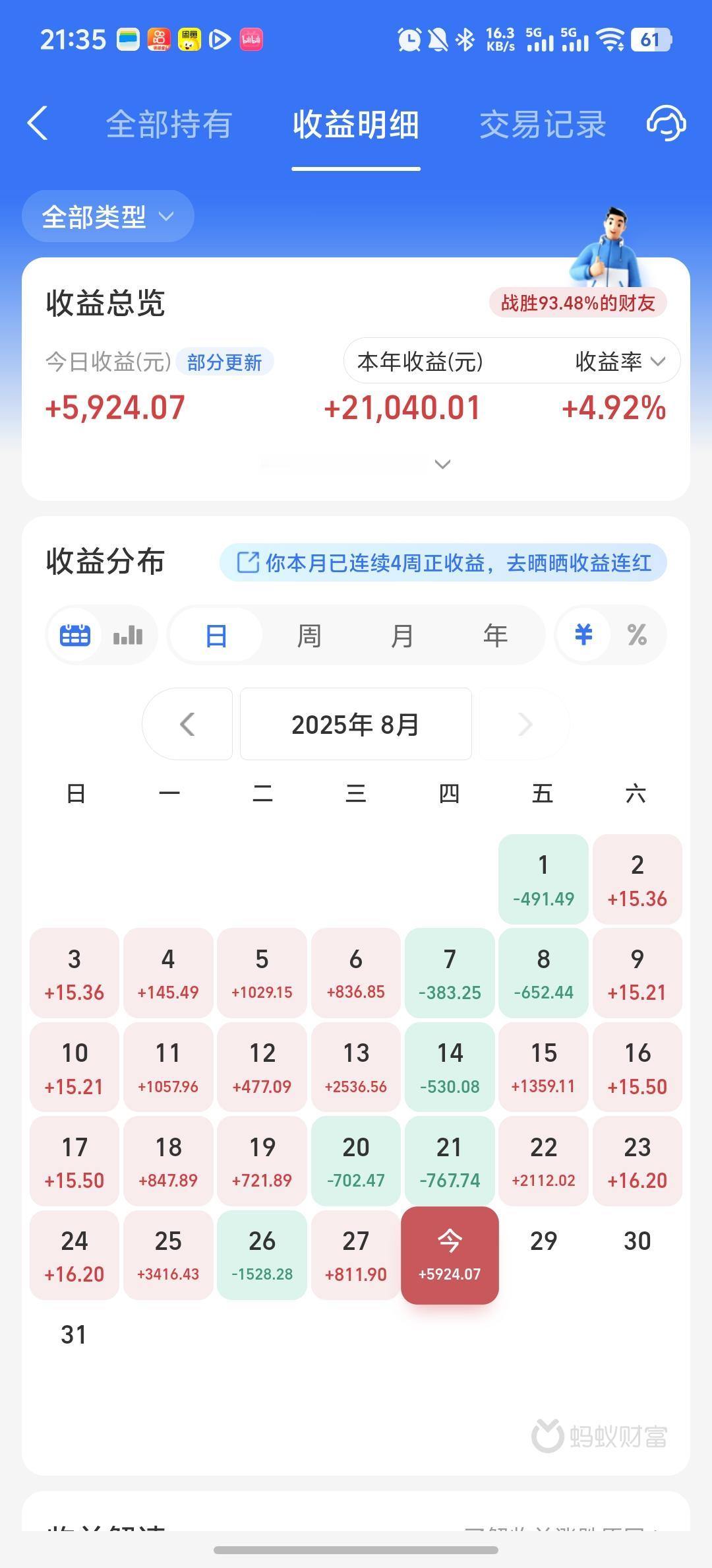 今天收益更新了，收益率为5.43%，吃了一碗大肉，创买基金以来单日最大涨幅。昨天