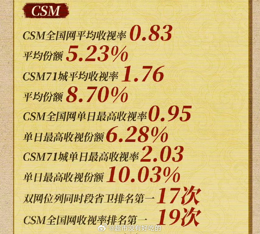 罗云熙水龙吟收官战报好多TOP1 