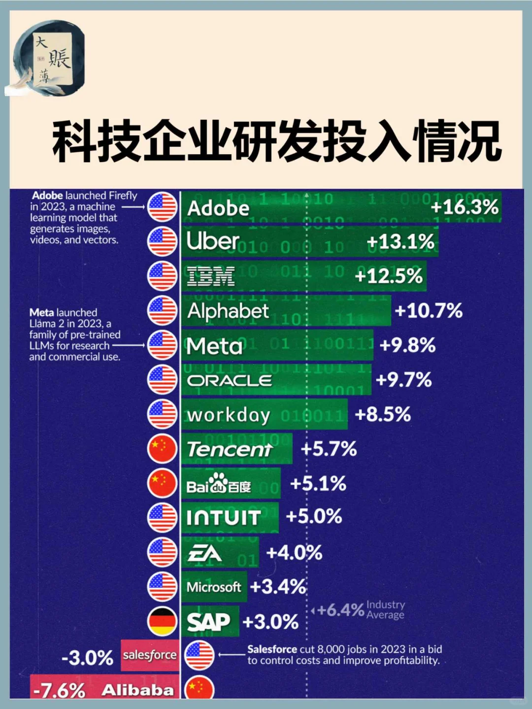 美股：2023年主要科技企业研发费用同比变化