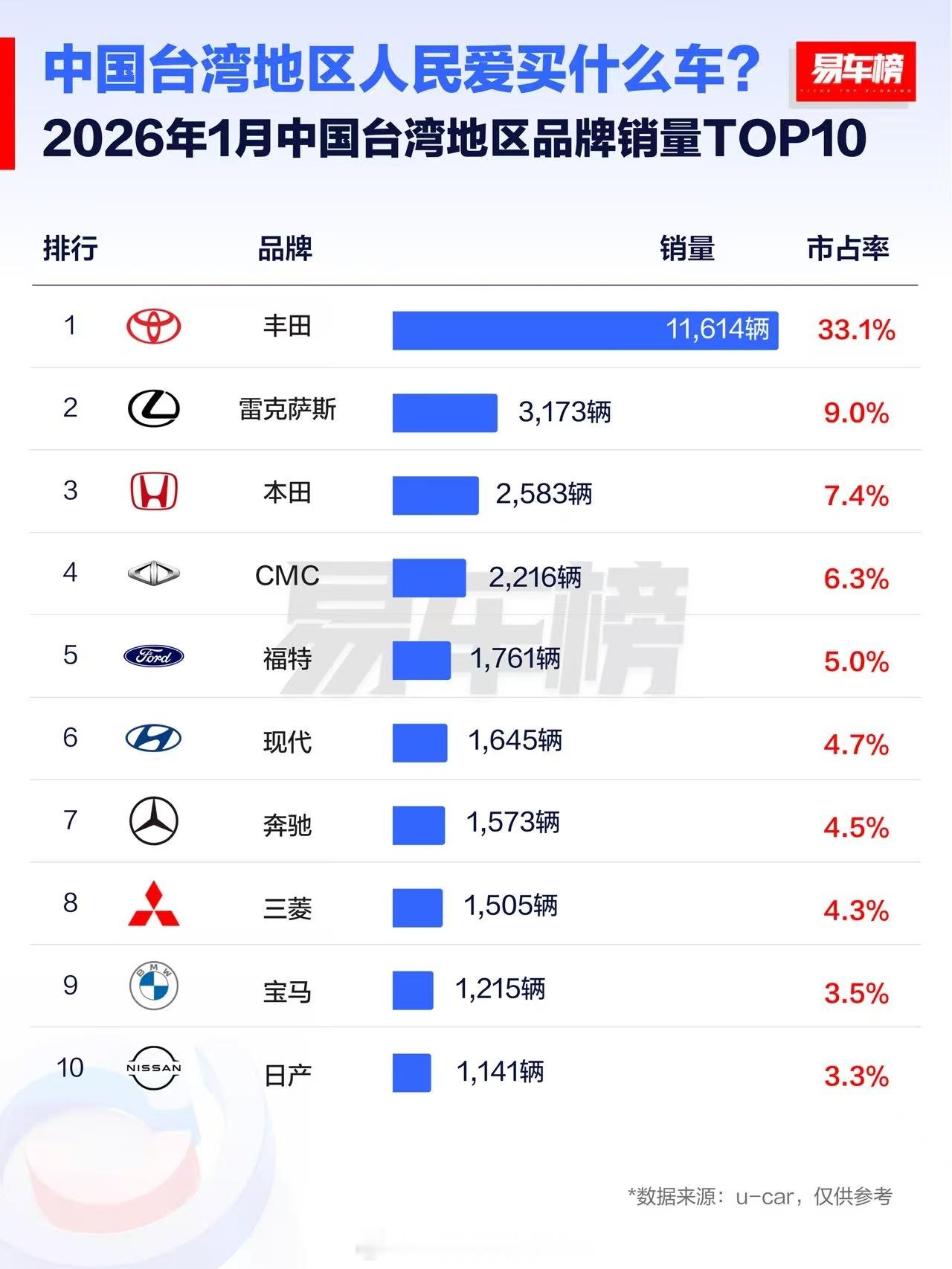 台湾市场的车日系车占了将近六成，丰田一枝独秀，丰田+雷克萨斯占42.1% 