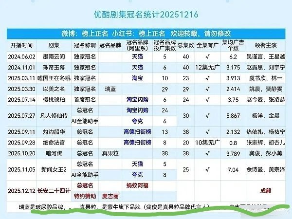 成毅看刘奕君王劲松对视的反应肖战成毅陈晓 2025大男主剧成绩单优酷属于阿里系，