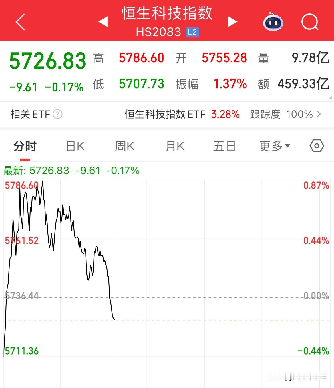 港股翻绿，冲高回落，指数全线翻绿，现在是谁都不待见谁啊，恒生科技跌幅0.23%，