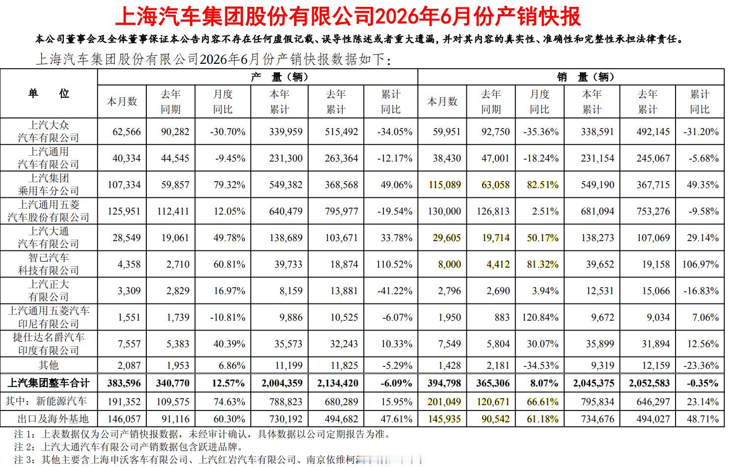 比亚迪6月新能源汽车销量403472辆，同比增长5.46%；今年累计销量180.