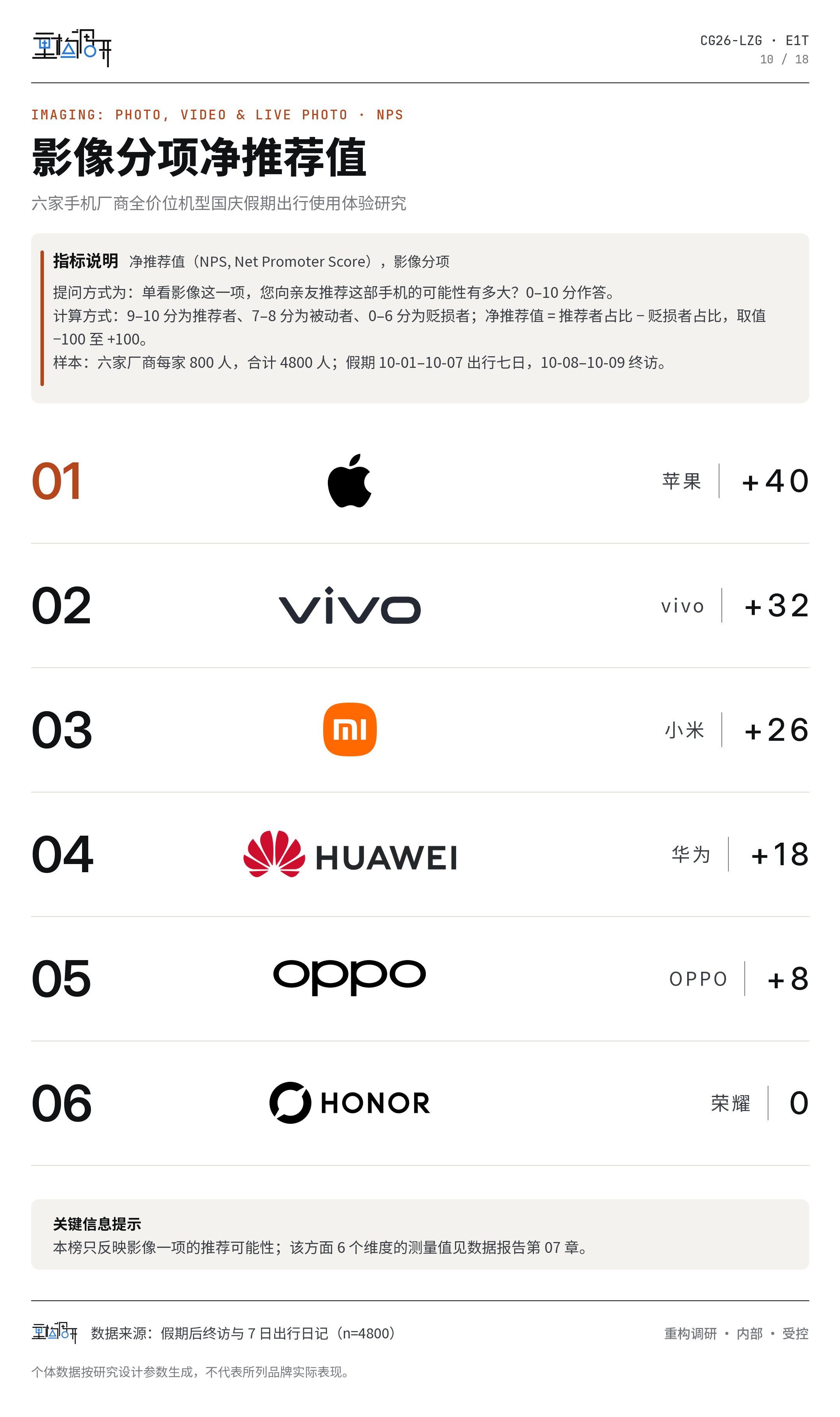 我们在国庆假期期间向4800位不同品牌的用户发起一项调研：你的手机用起来怎么样？