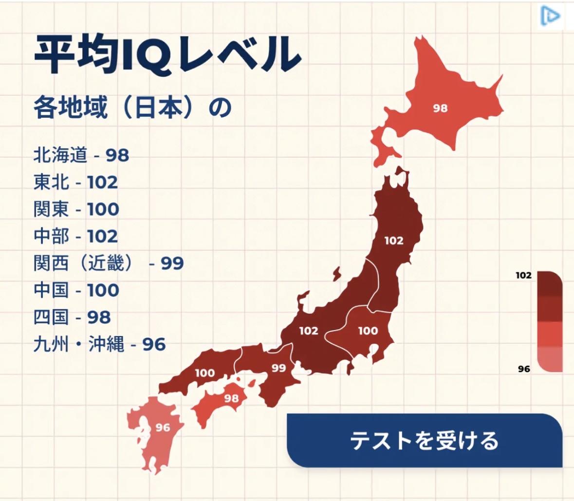 在日本，中部和东北地区IQ最高，平均102 ｡其次，是关东和关西，分别是100和