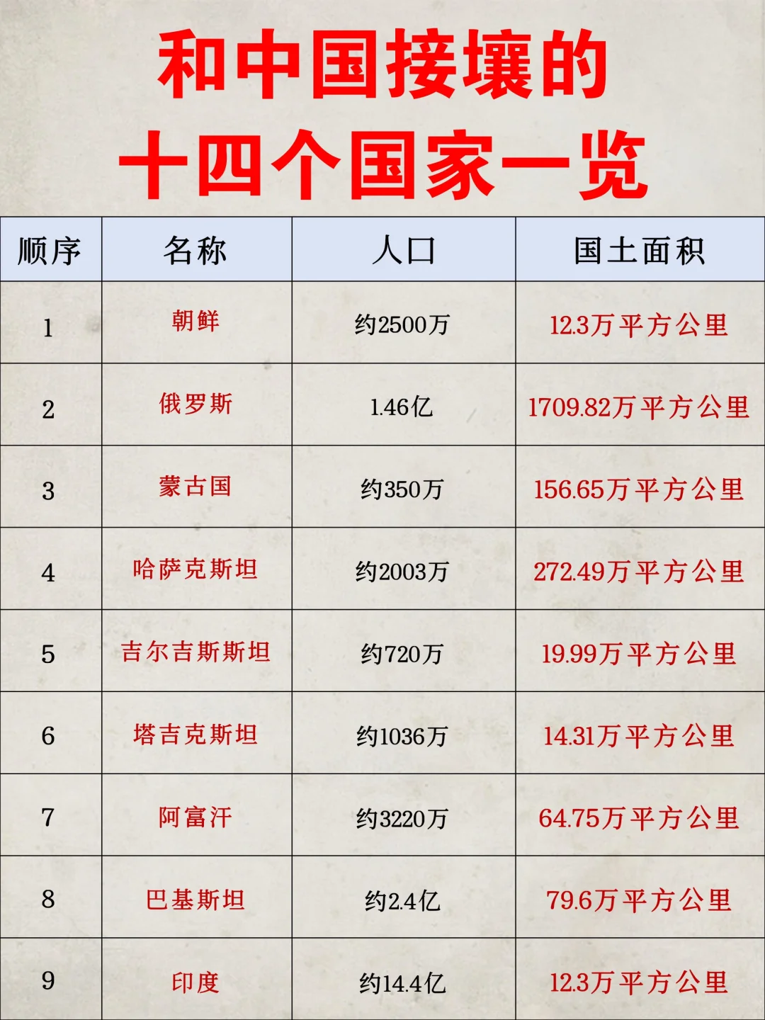 印度，有14.4亿人，与中国接壤； 巴基斯坦，有2.4亿人，与中国接壤...