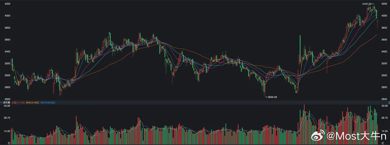 A股过去两天的修复强度有点超出预期，沪指前天单日大涨了64点，而昨天又上涨50点