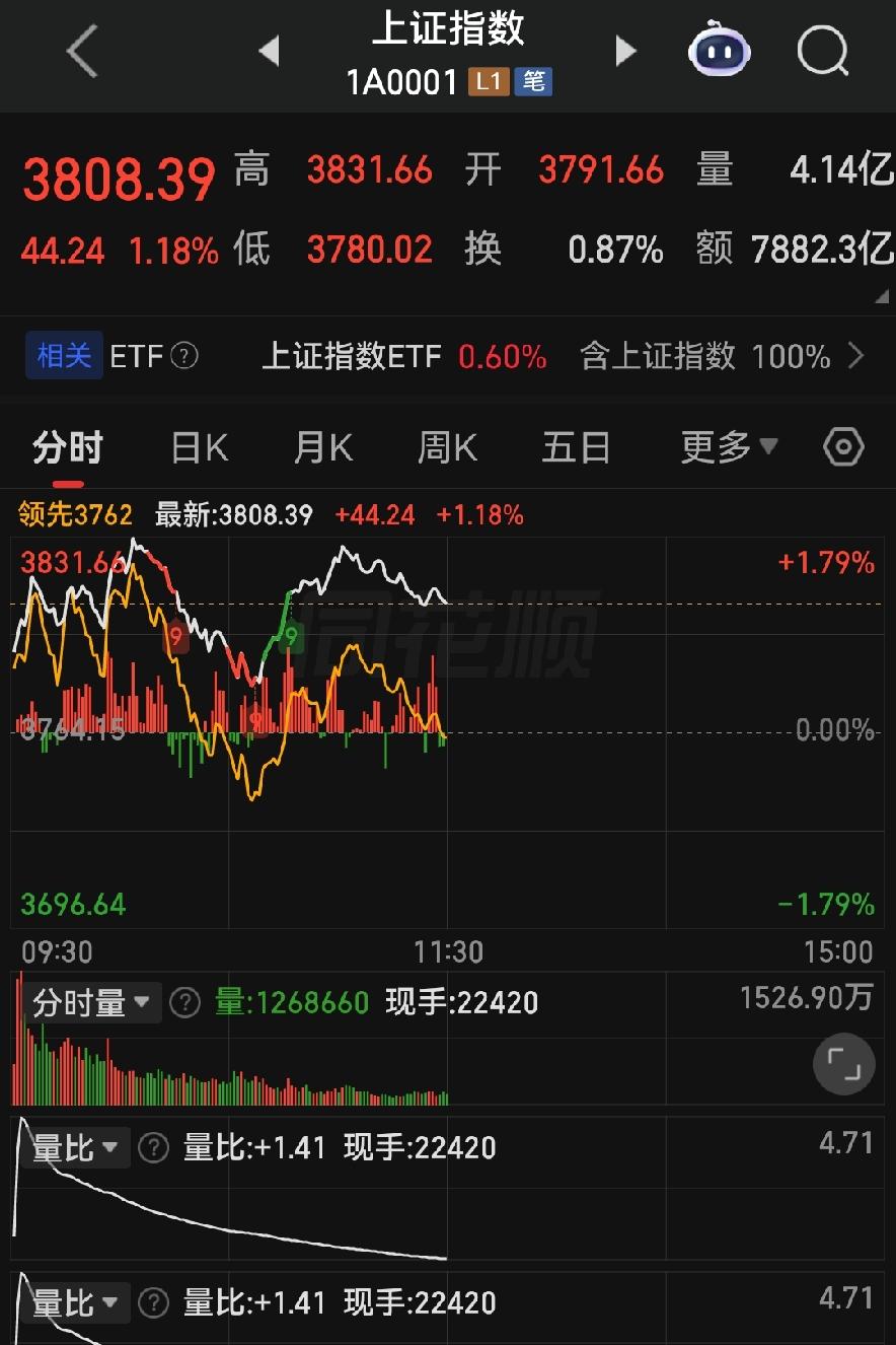 政策托底全线反弹，创业板摸高3550，散户千万别踩这个大坑！


各位朋友些，今