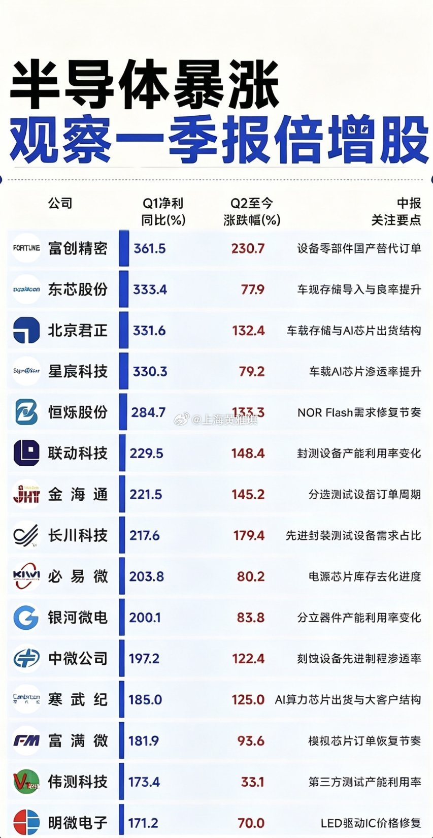半导体业绩暴涨：关注一季报倍增股！整理43家半导体龙头股，一季报业绩暴涨。中报预