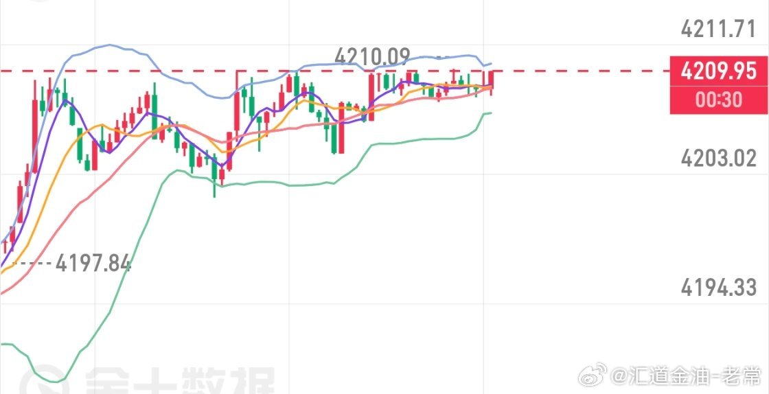 金价持续4210一线反复震荡，避免后市金价不能给到4218位置空单进场，午间参考