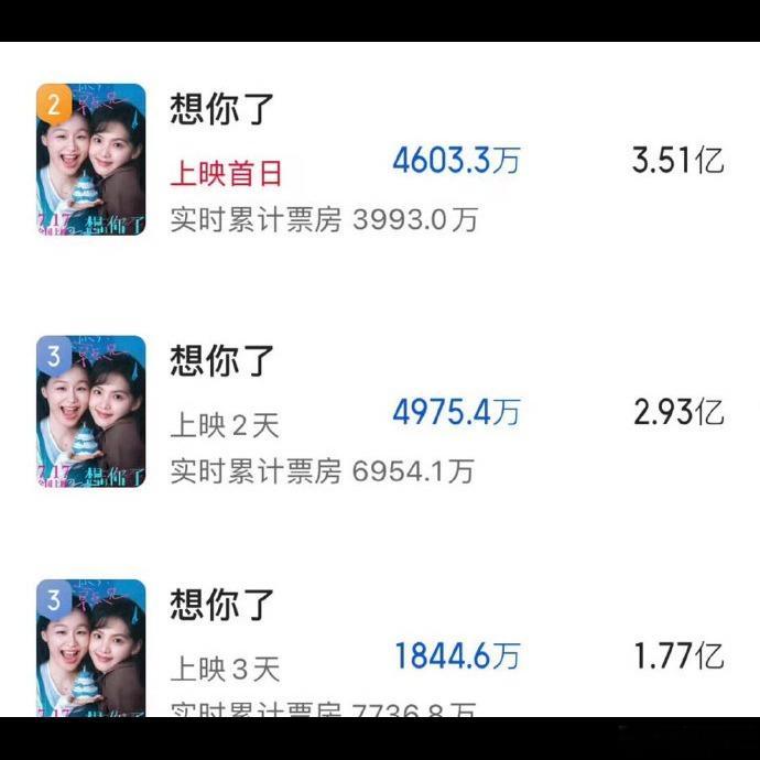 《想你了》这波操作真是教科书级别的“预售骗排片”啊😔 上映第二天就票房倒挂，影
