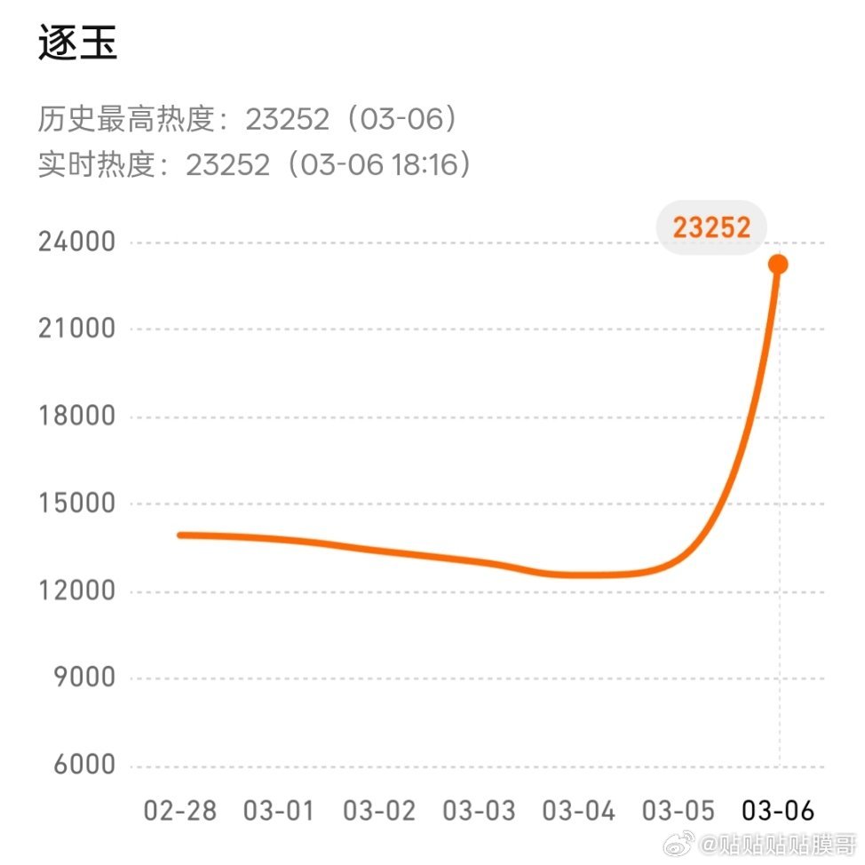 逐玉开播首日仅15分钟热度突破2w3😲 