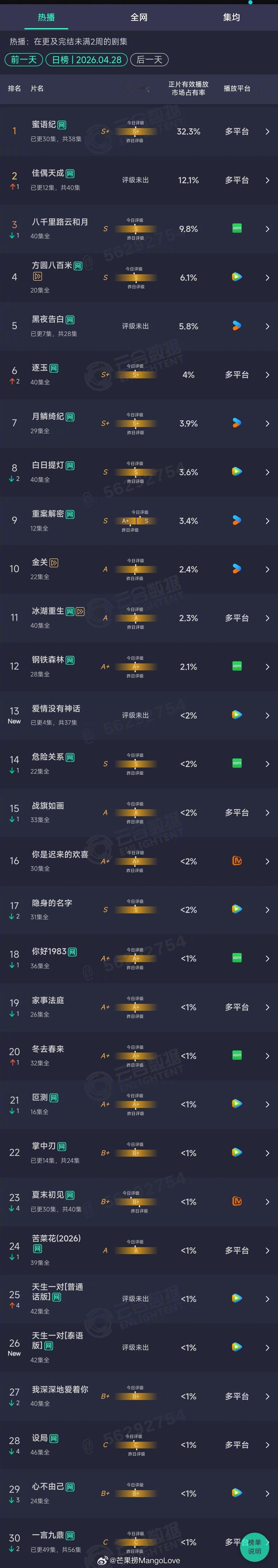 2026年04月28日云合剧集正片有效播放市场占有率TOP301 蜜语纪 32.