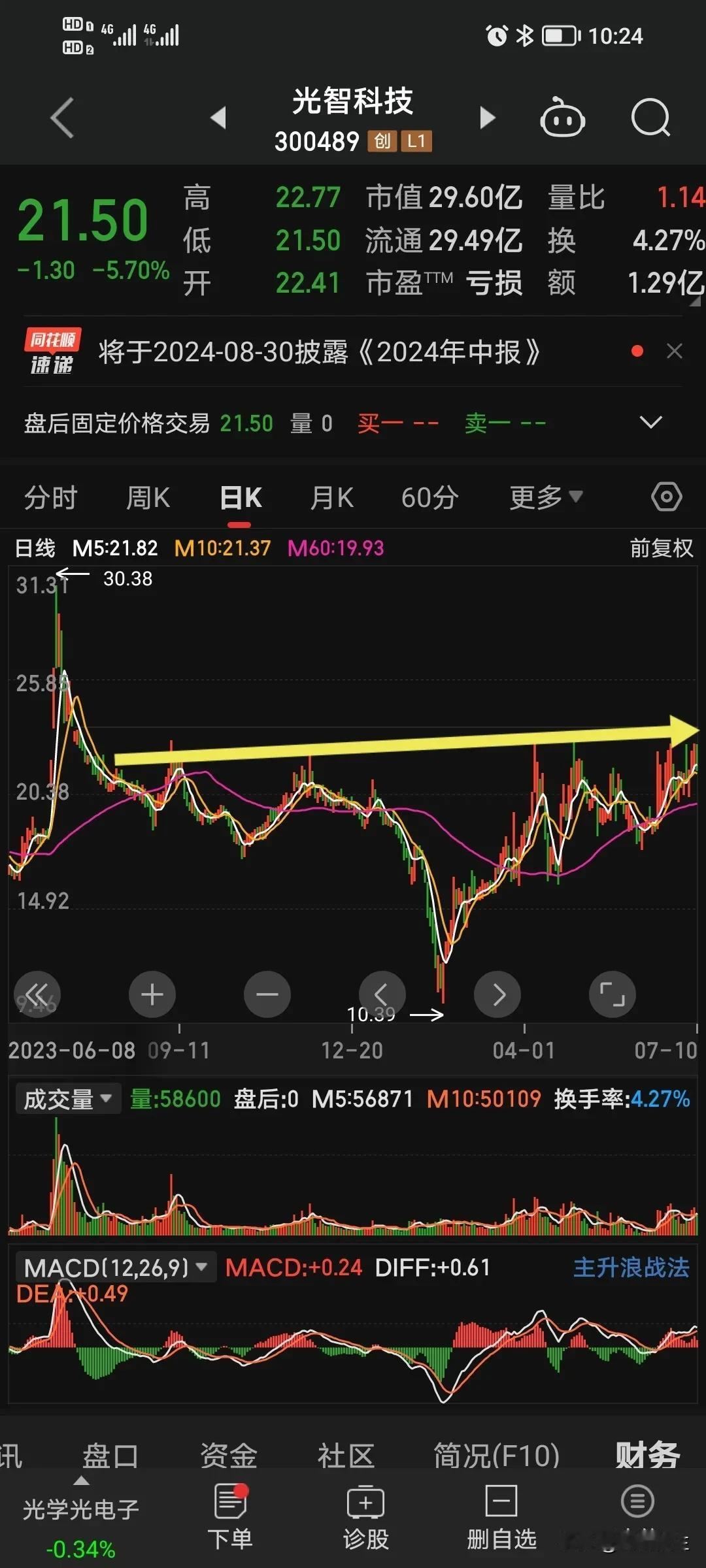 突然的大跌让我很懵，难道是因为中报要爆雷？
从日线的走势来看，已经多次的触及了上