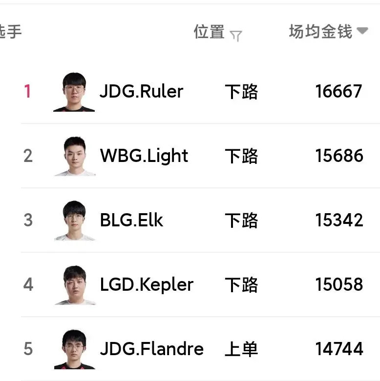 #Light# #英雄联盟S14# #英雄联盟# 来一组Light数据让大家知道