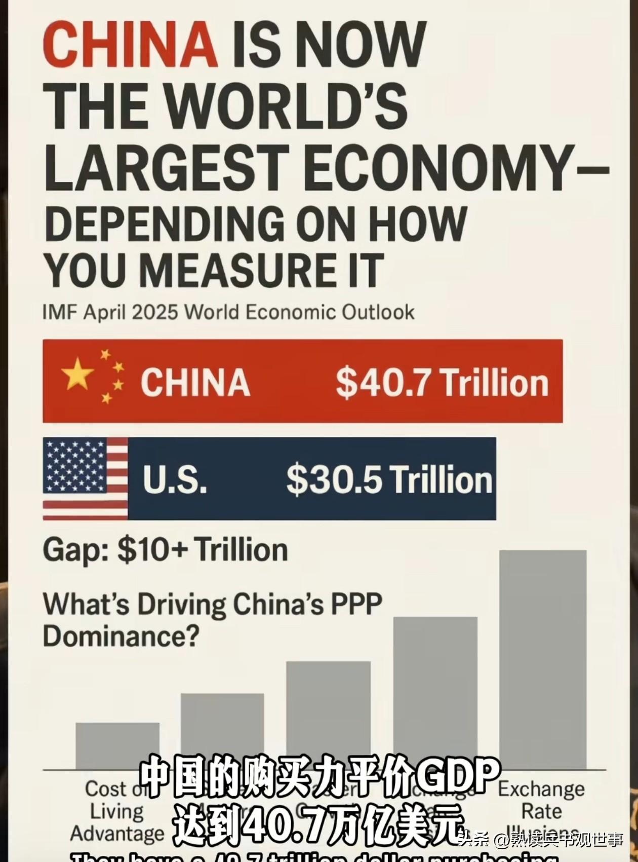 美国媒体人自己吐槽：美国对中国的领先，现在只剩两项，一个是贪污，另一个是军费支出