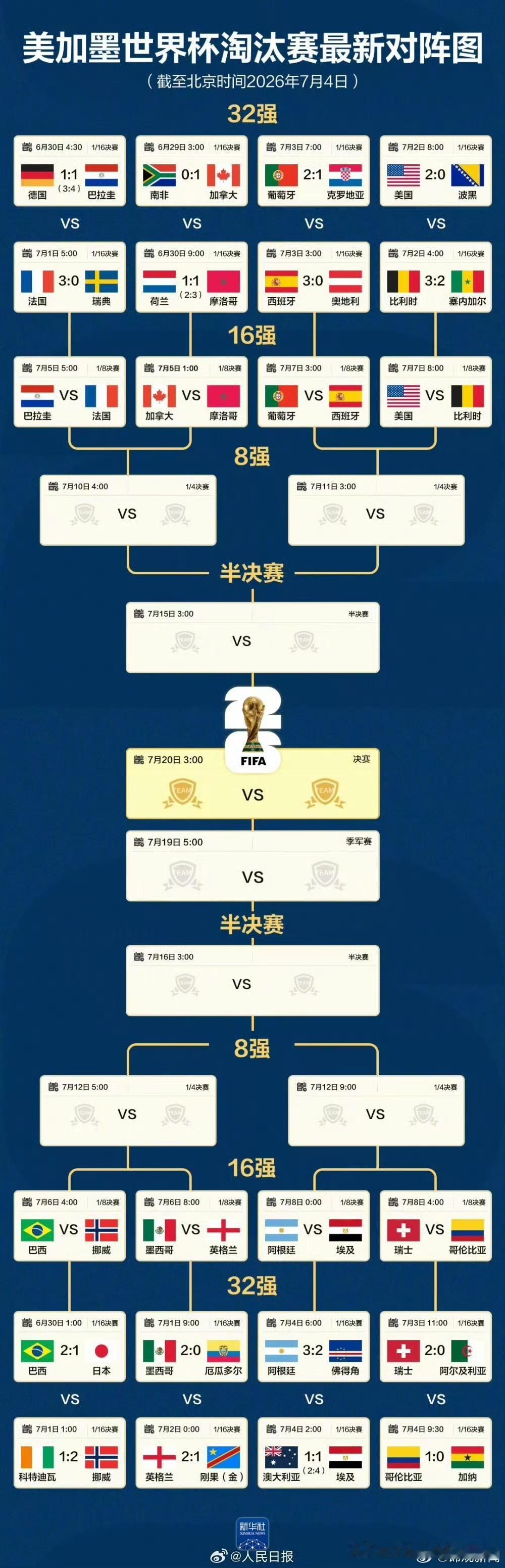 世界杯16强全部产生真正的传统意义的强强对话只有葡萄牙VS西班牙这场，但实际上相