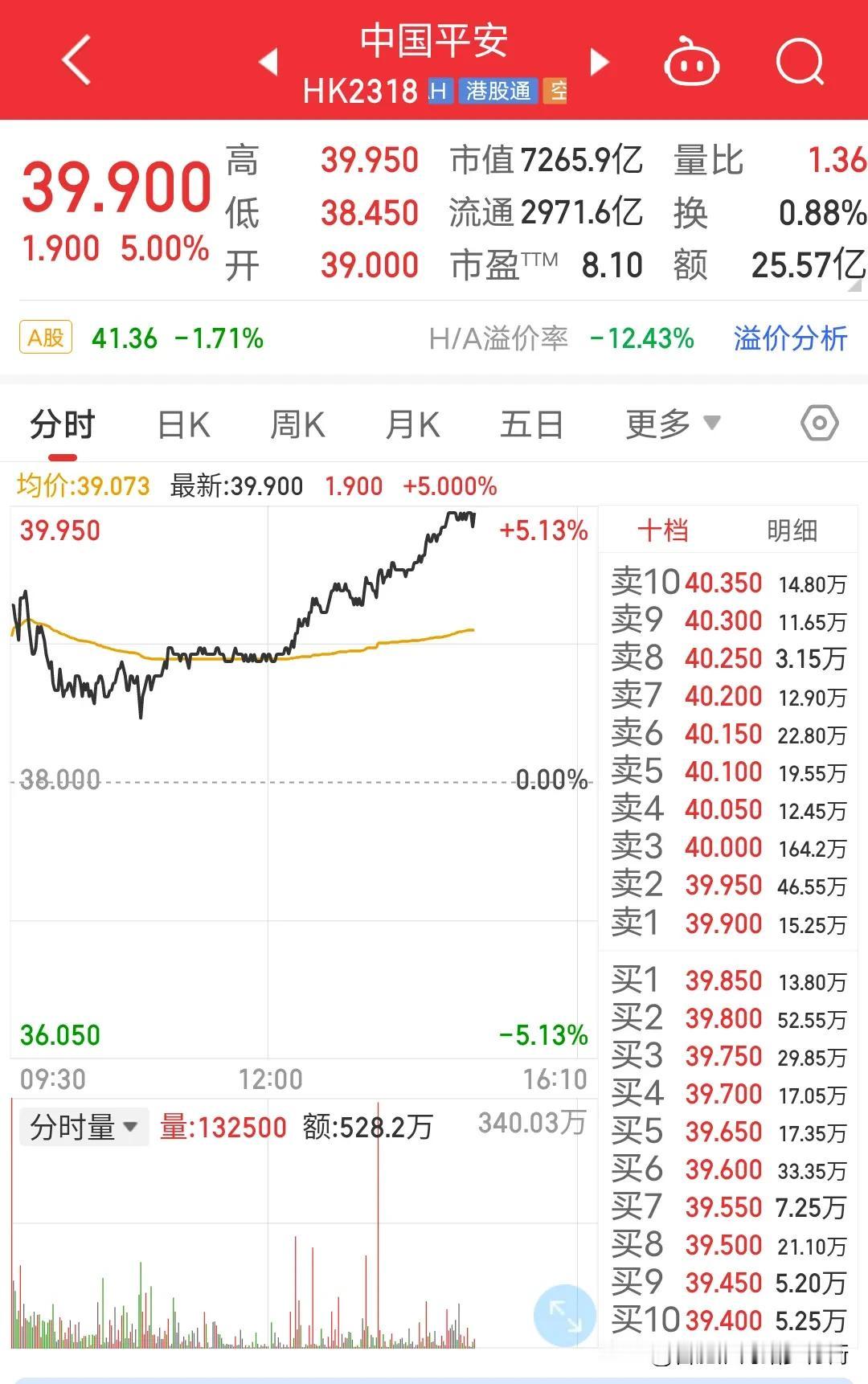 中国平安这是疯了吗？昨天大涨5.7%，今天又是大涨5%，同花顺人气榜瞬间打满。两