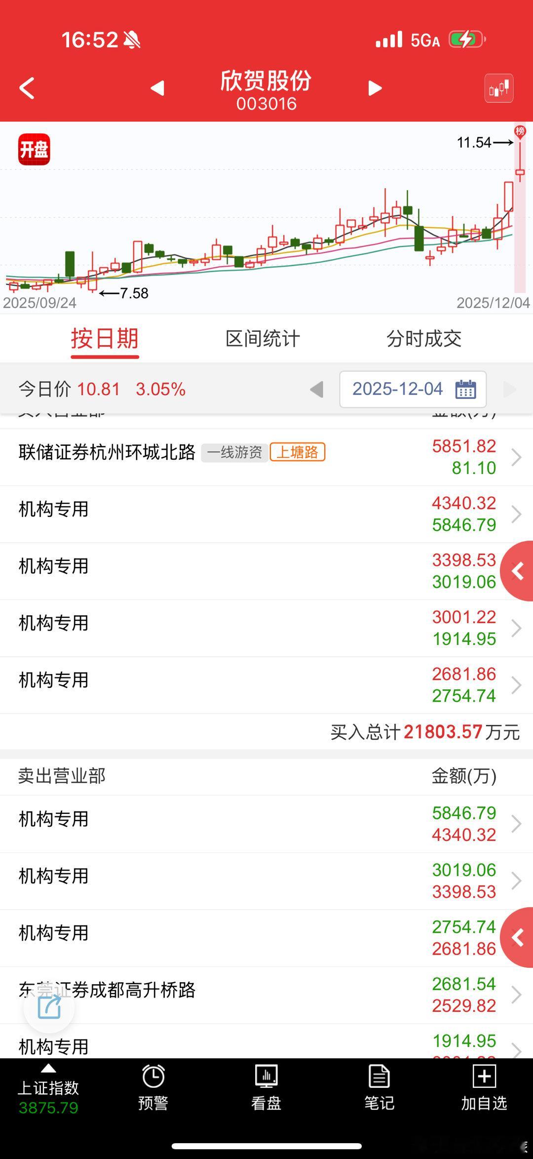 欣贺股份 sz003016[股票] 上塘路真惨，好不容易打个硬板，尾盘来这一出