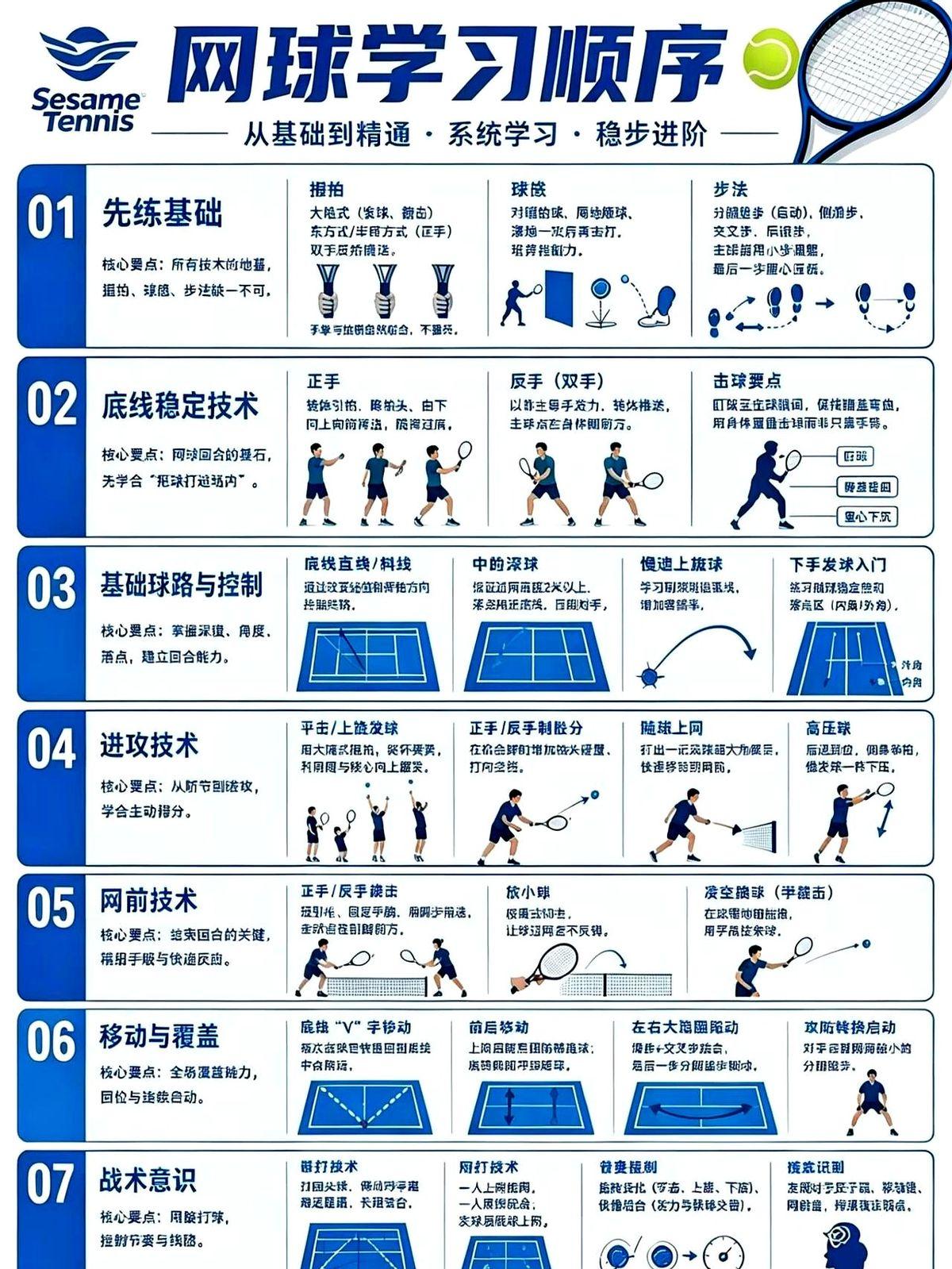 别瞎练了，你的网球水平卡在哪一步，心里还没数吗？

一张内部流传的网球进阶图，对
