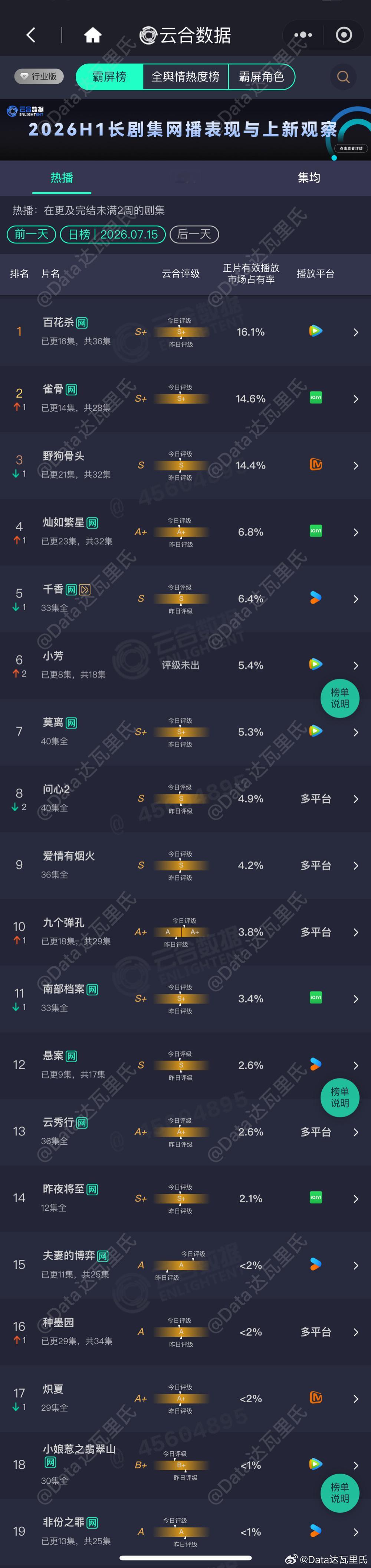 7.15云合播放量占比百花杀 16.1%，约2335万雀骨 14.6%，约211