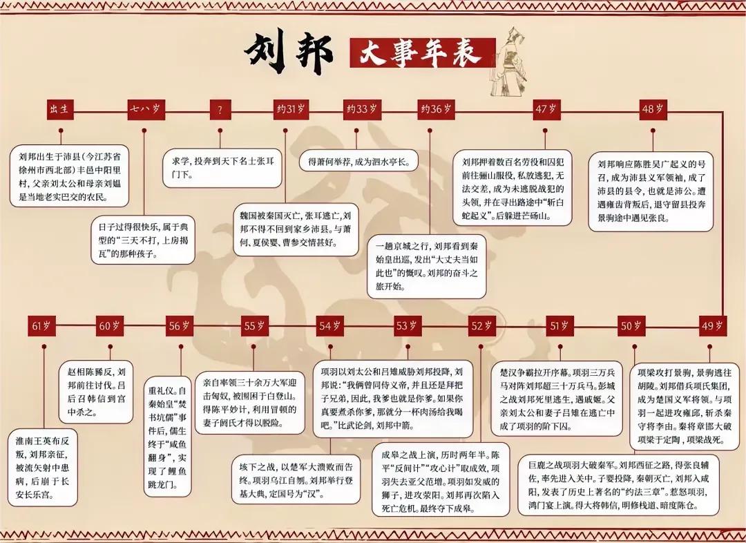 《盘点中国汉朝大一统开国皇帝：刘邦的一生！》

说起刘邦，可真是个传奇！你瞧他，