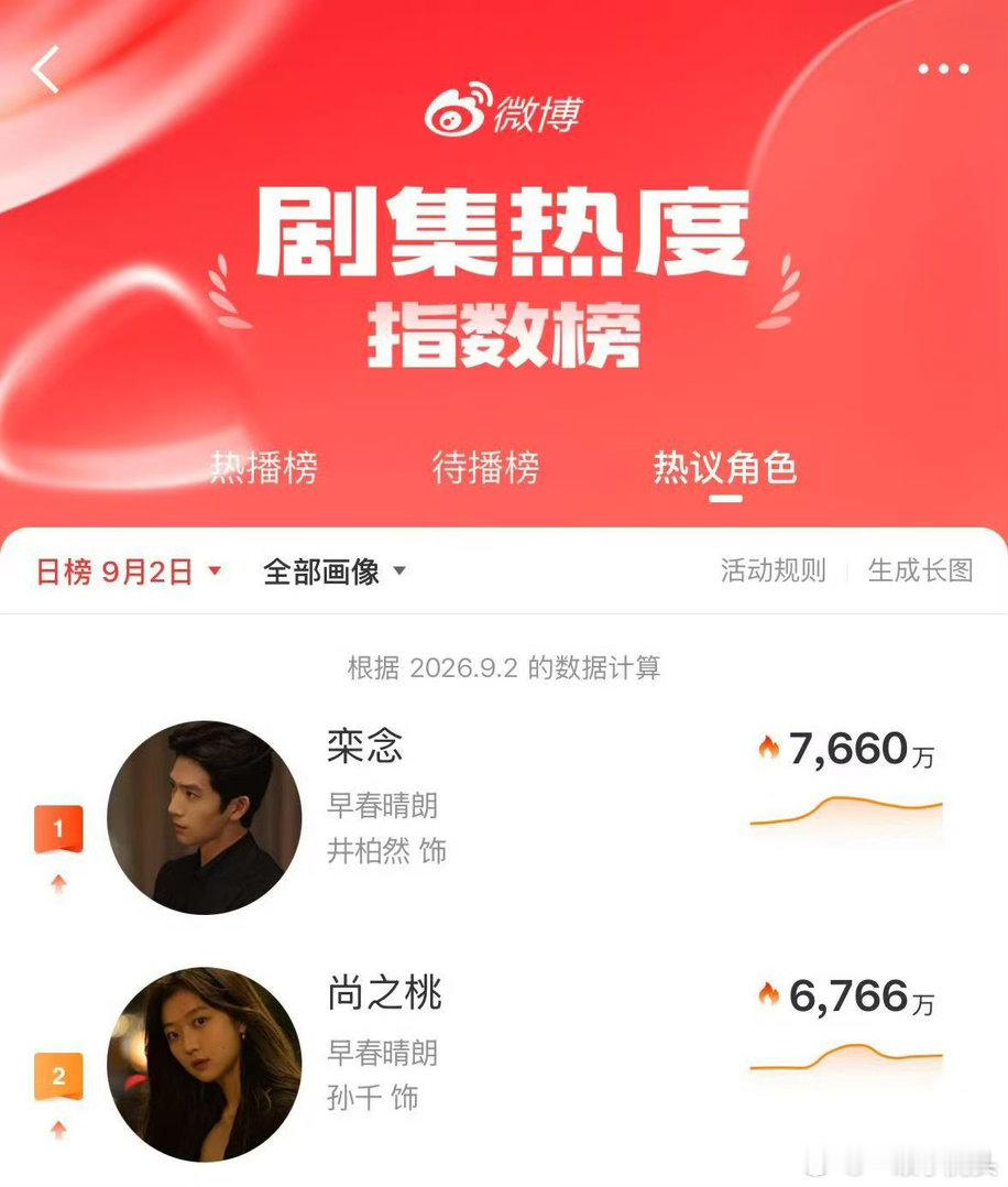 井柏然 爆《早春晴朗》播出之后，井柏然凭借栾念这个角色彻底迎来热度爆发。随着剧集
