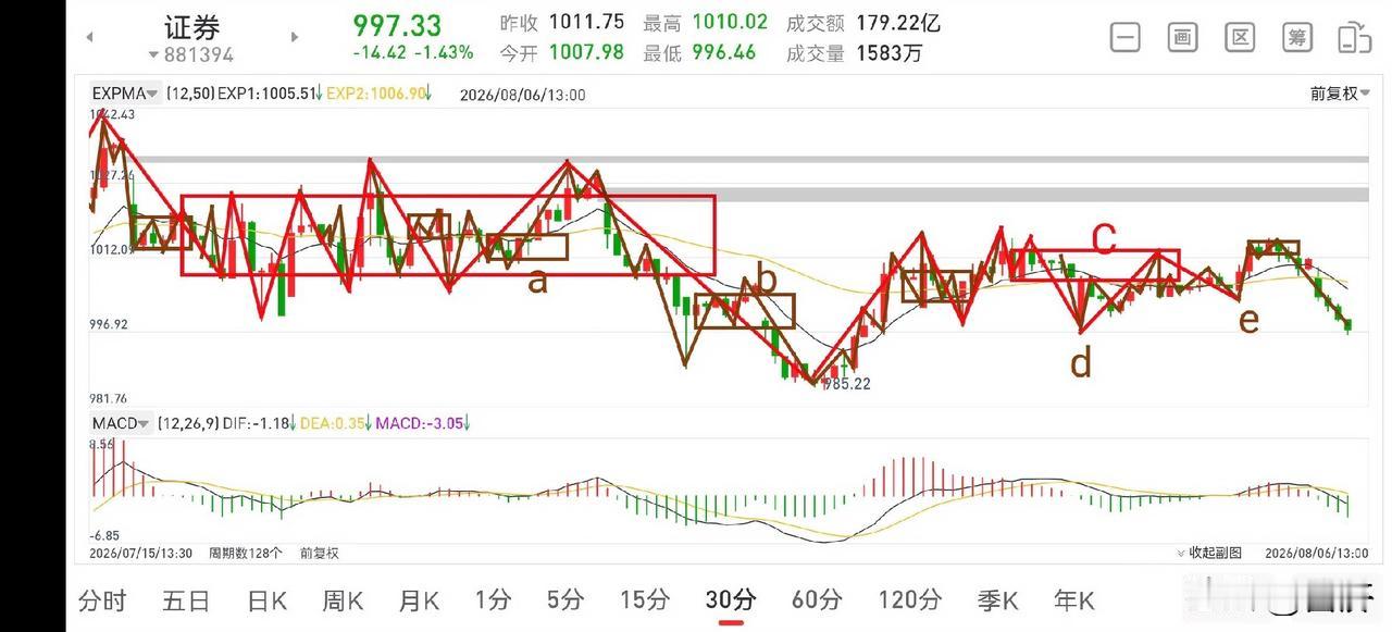 聊聊证券板块（2026.8.6）
今天证券早盘跳空低开，看似杀伤力比较大，但这里
