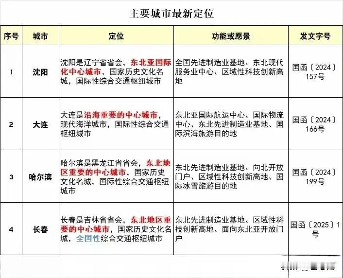 来了来了，东北四大城市，沈阳、大连、哈尔滨、长春，最新定位。