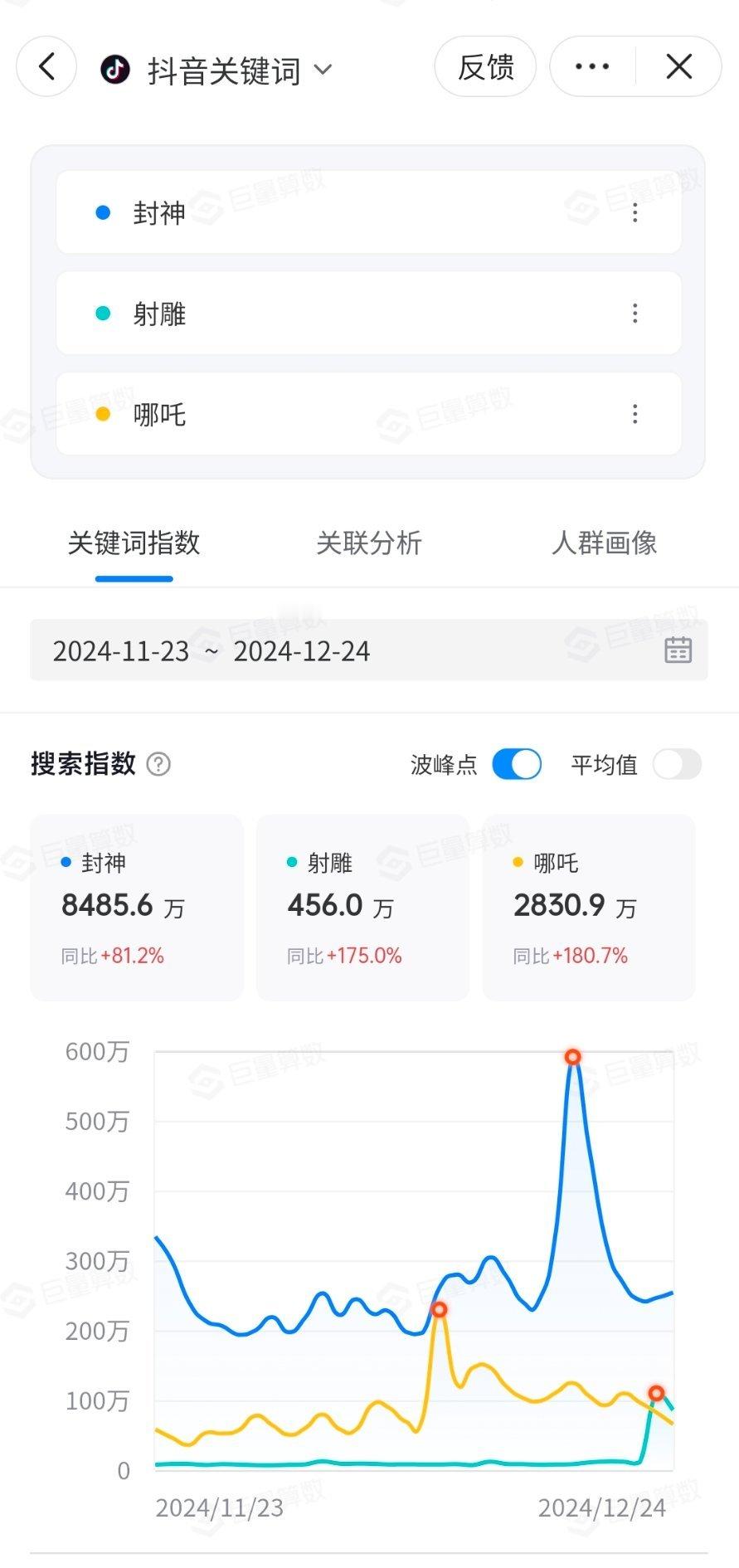 痘印关键词指数，截至目前，封神遥遥领先，封神＞哪吒＞唐探＞射雕。哪吒和唐探还没有