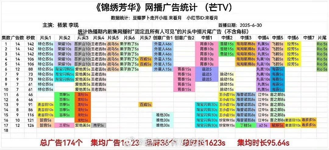 锦绣芳华最新12广锦绣芳华新增8个品牌锦绣芳华最新12广，新增8个品牌 ​​​
