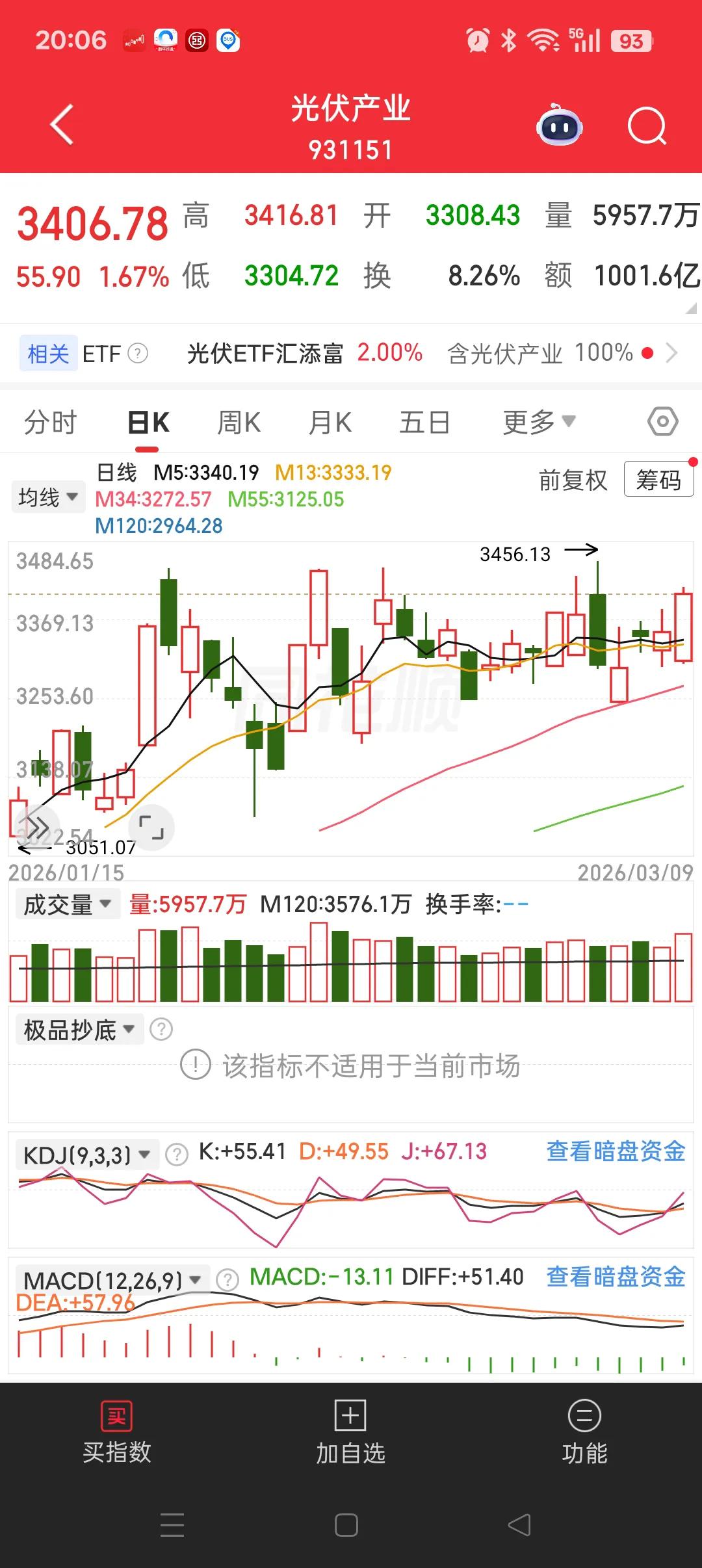 光伏逆势上涨，强势特征明显。
受外围地缘政治冲突的影响，A股早盘急速放量下跌，科