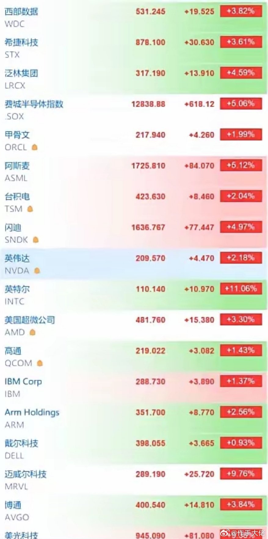 好消息！好消息！美股三大指数集体高开6月8日美股三大指数集体高开，纳指涨1.38