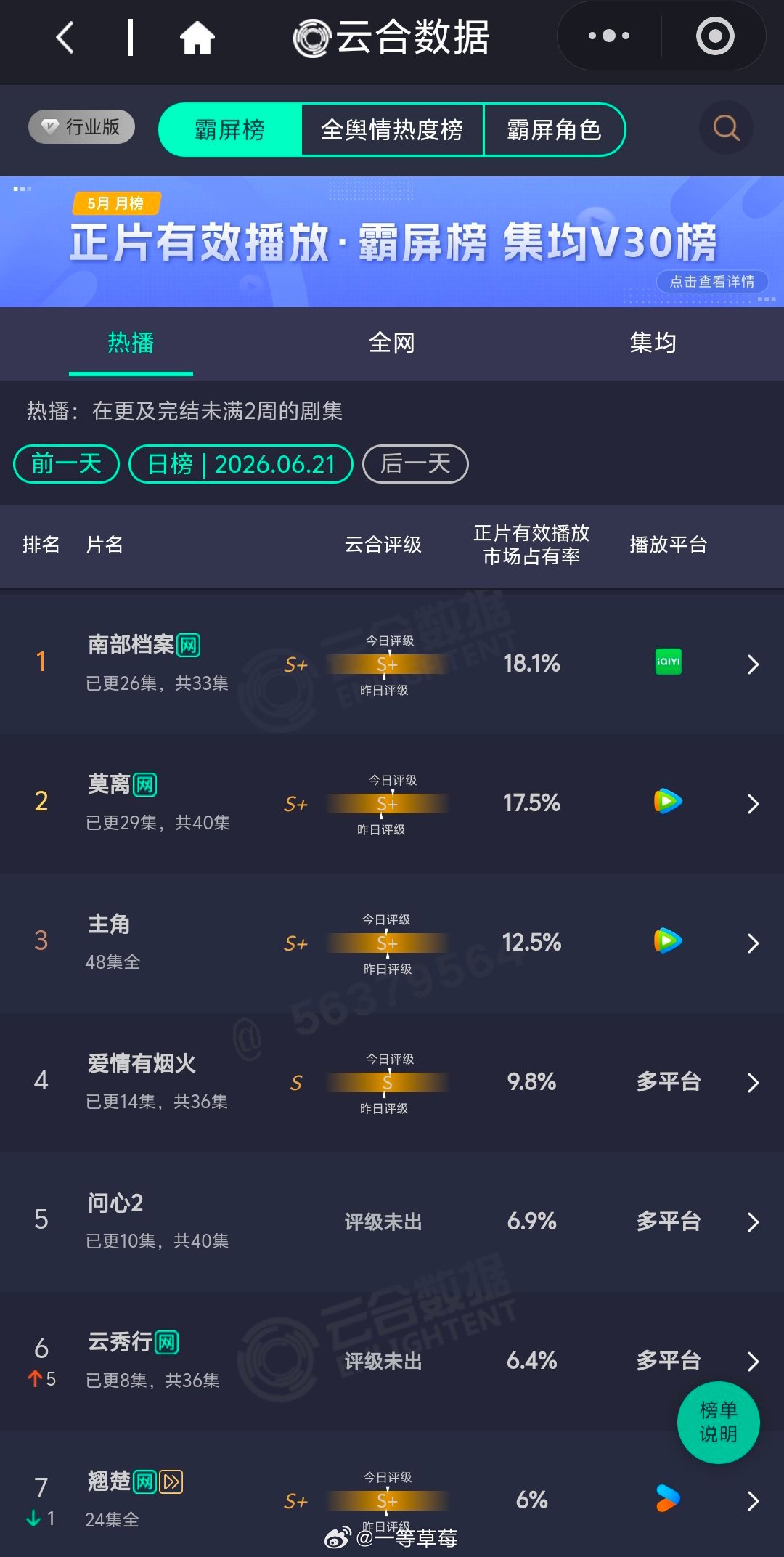 最近的剧集市场很多流量有剧，但剧没流量 