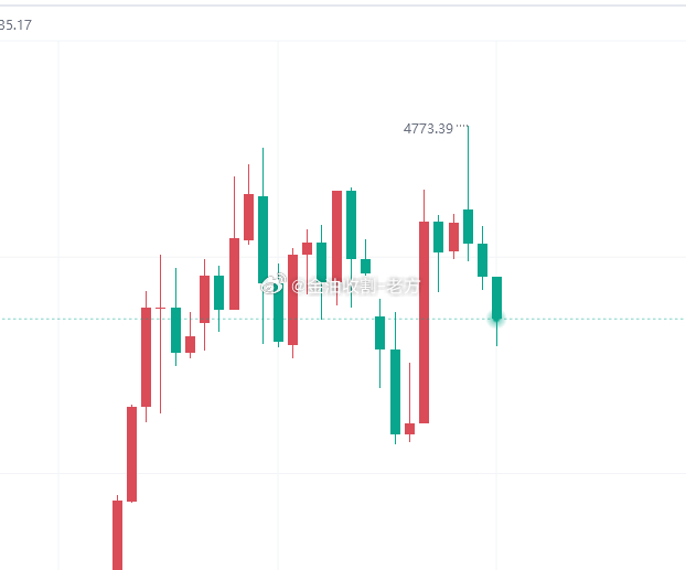 【今日 黄金 技术分析】黄金隔夜在4730附近获得支撑后便展开了向上冲击的行情，