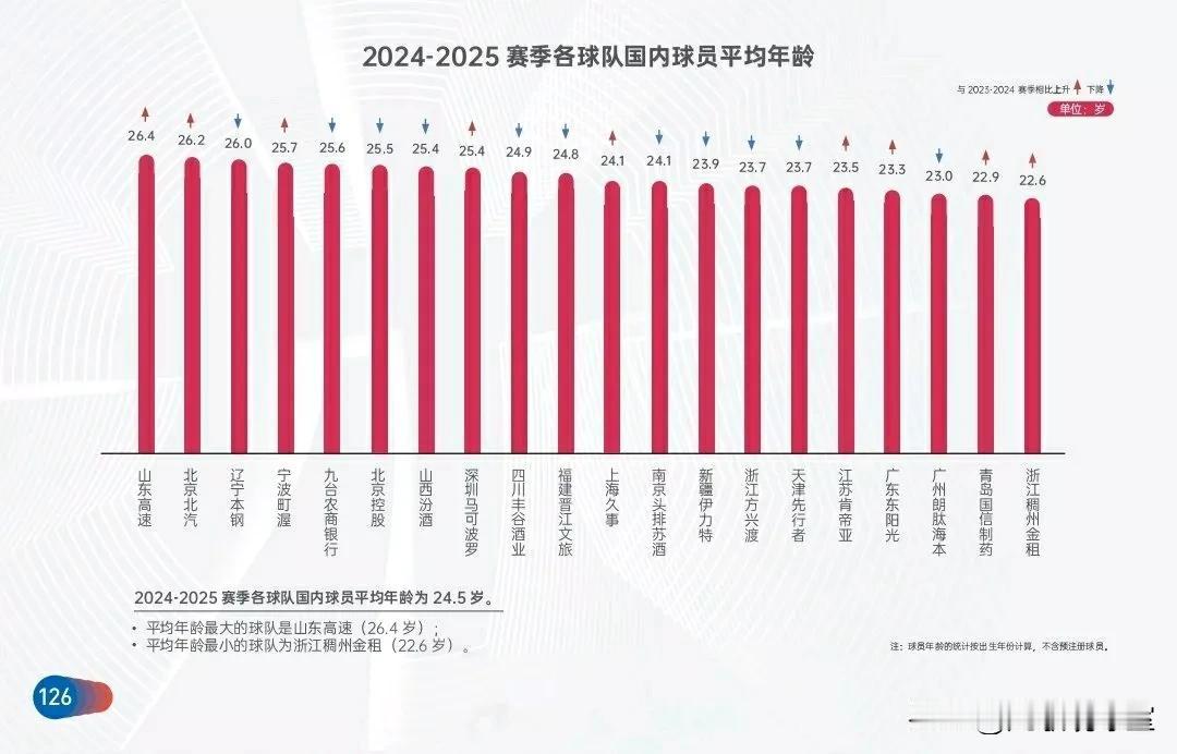 辽宁今年拿不到总冠军不是坏事，长痛不如短痛，球队提早更新换代才是重中之重！
从中