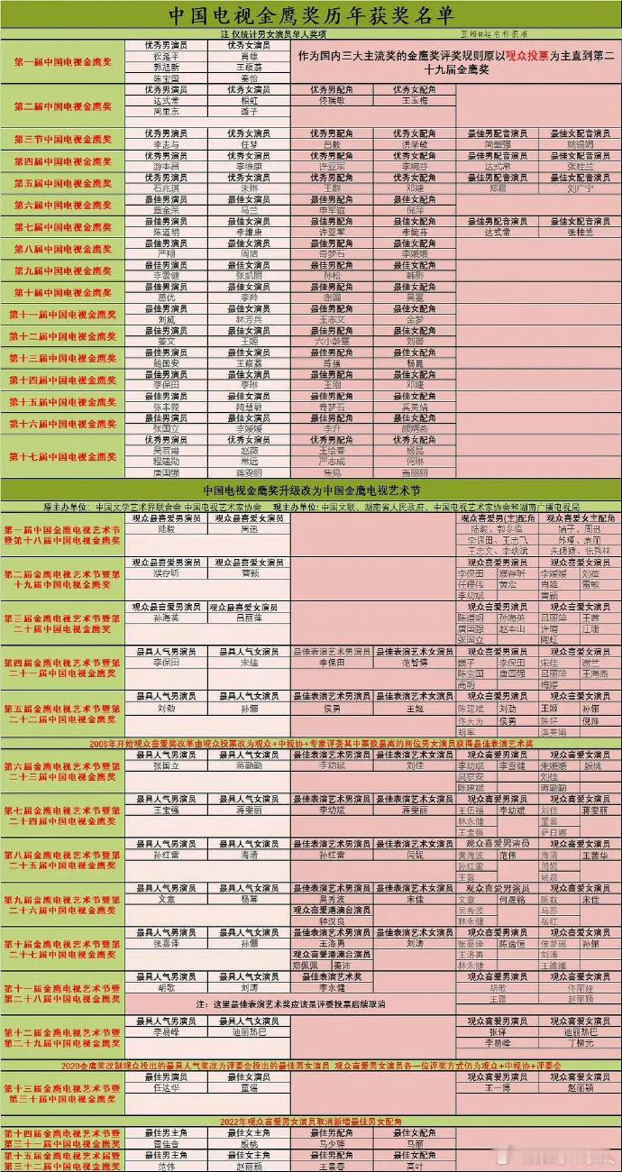 金鹰奖历届视帝视后 第33届金鹰奖最佳男女主即将公布，回顾下历届视帝视后~历届金