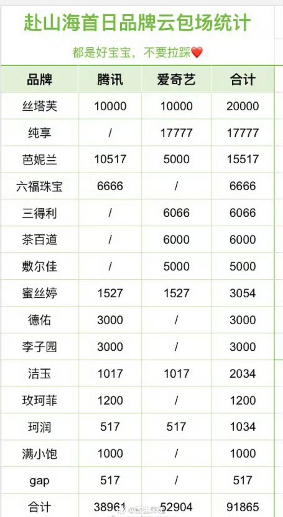 网友汇总的成毅主演的《赴山海》首日品牌方云包场统计表，全部加起来合计有91865