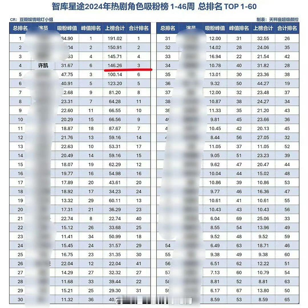 营销非常少的许凯，智库星途2024年热剧角色吸粉榜1-46周 靠着自身的演技魅力