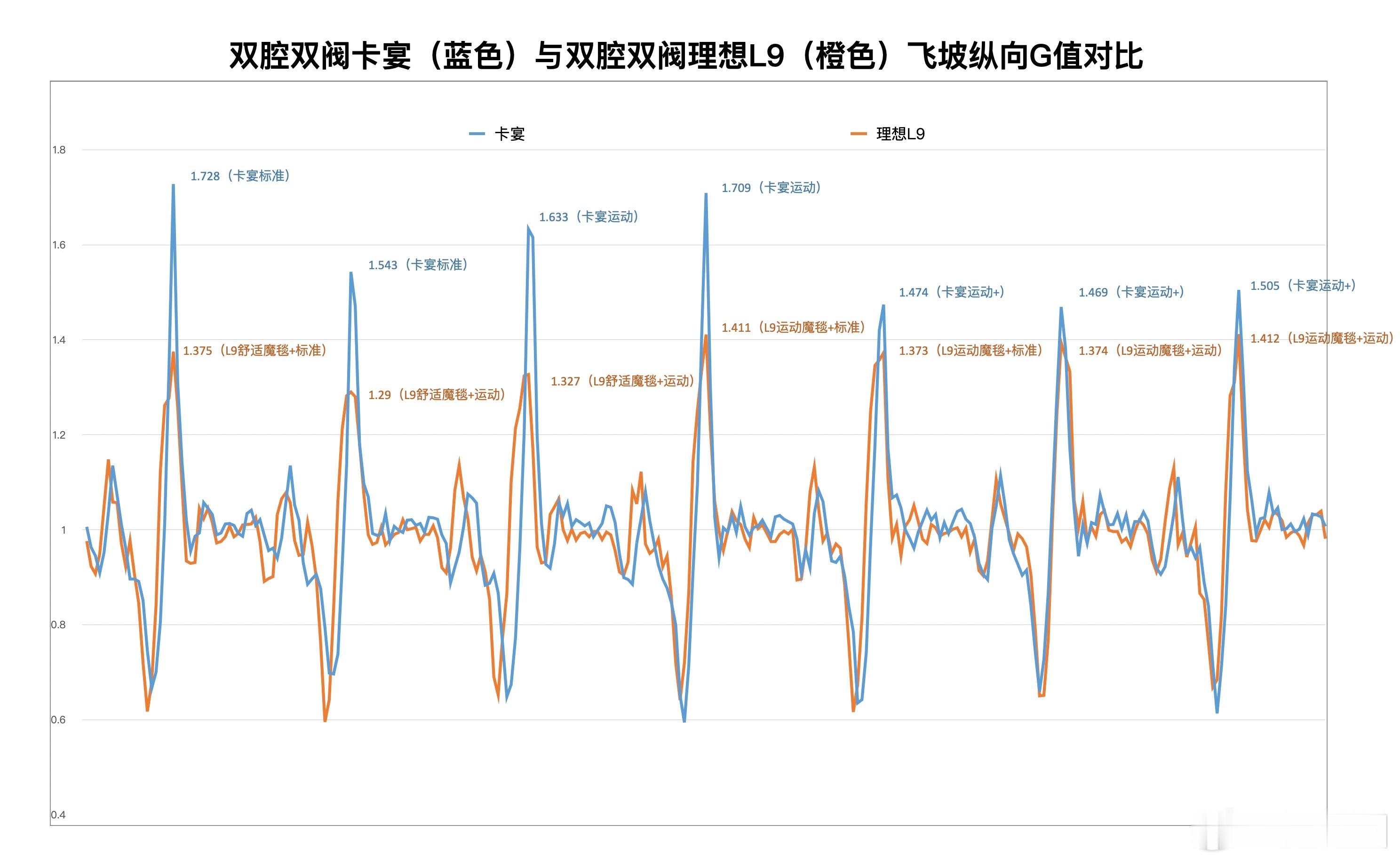 其实底盘的取向如何直观体现挺难的，这次在同样是双腔双阀的25款智能焕新版理想L9
