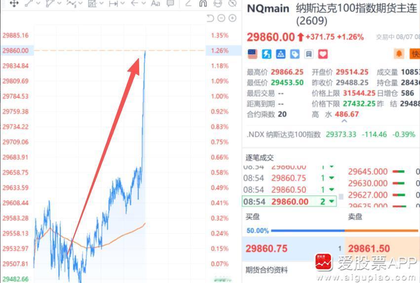 老美7月非农大幅不及预期，就业人数减少2.3万人，预期是增加8万人！美国劳工统计